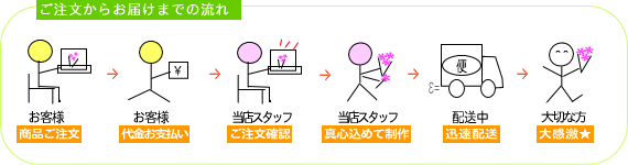 ���������炨�͂��܂ł̗���